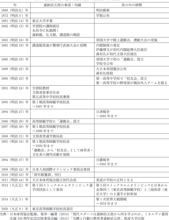 表 1 嘉納治五郎の主な功績と情勢（明治期から大正初めまで） 年 嘉納治五郎の事項・功績 世の中の情勢 1868（明治元）年 明治維新 1872（明治⚕）年 学制公布 1881（明治 14）年 東京大学卒業 1882（明治 15）年 学習院の講師就任 永昌寺に私塾開く 嘉納塾，弘文館，講道館の開設 1883（明治 16）年 帝国大学で陸上運動会，漕艇大会の実施 1885（明治 18）年 講道館柔道が警視庁武術大会に招聘 内閣制度の発足 伊藤博文が初代内閣総理大臣就任 森有礼が初代文部大臣就任 1886（明治