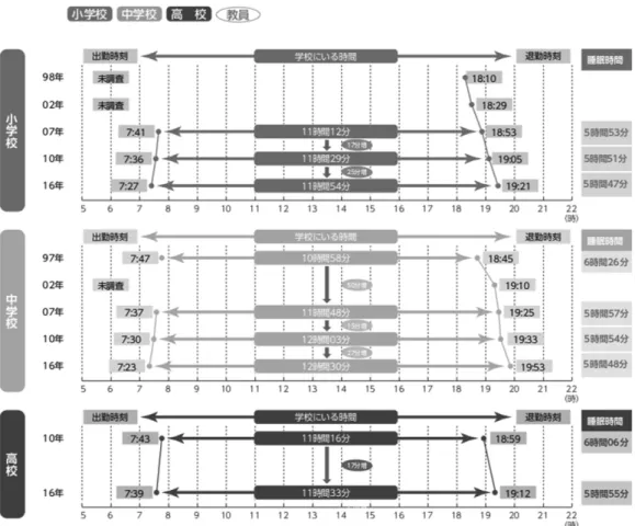 図 7 出勤時刻・退勤時刻・学校にいる時間・睡眠時間（平均時間，経年比較） ベネッセ教育総合研究所：第⚖回学習基本調査 DATA BOOK 教員の勤務実態と意識（2016 年）より 表 6 教員の平均的な勤務状況 小学校 中学校 定められている勤務開始・終了時刻 8：15～16：45 出勤・退勤時刻の平均 （平均年齢 41.1 歳） 7：30～19：01 7：27～19：19 ⚑日当たりの学内勤務時間 11 時間 15 分 11 時間 32 分 教員 ※ の⚑年間当たりの有給休暇の平均取得日数 11.6 日