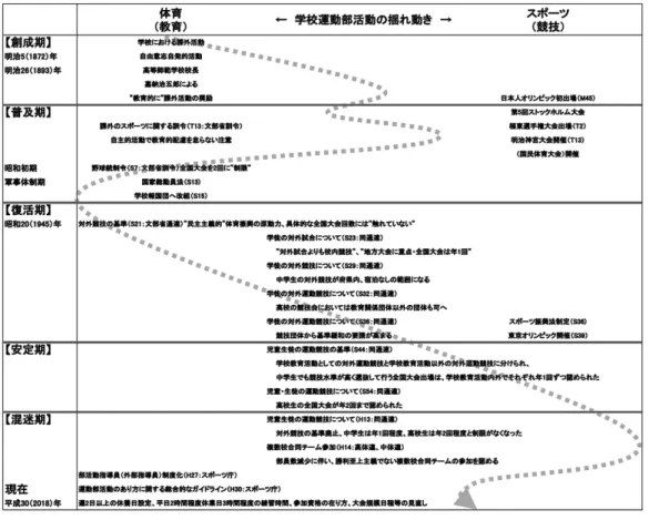 表 8 学校運動部活動の体育（教育）とスポーツ（競技）の揺れ動き 表 9 余暇・レジャーの変容と社会情勢，体育・スポーツの状況 時代区分 用語・活動の変容 おもな社会情勢 体育・スポーツの状況 1800 年後半 【創成期】明治初期 娯楽 歌舞伎 浮世絵 柔道 相撲 撃剣音曲 テニス クロッケー ベースボール フットボール 明治維新（1868 M 1 年）江戸期の延長上 近代化政策による西欧の文物学制公布（1872 M 5 年） 各学校令が施行され初期の学制がほぼ整備（1890 M 23 年） 西欧起源の新し