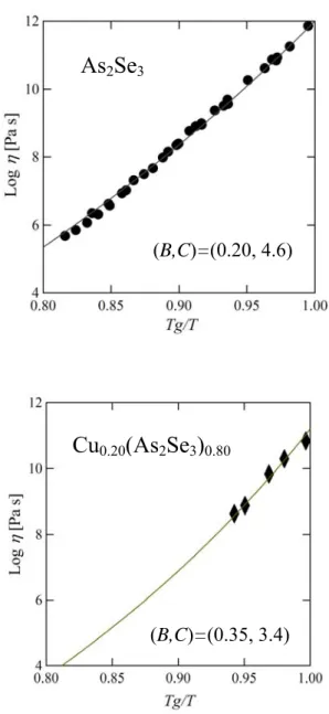 Fig. 2.      Temperature dependence of the viscosity in As 2 Se 3  and Cu 0.2 (As 2 Se 3 ) 0.8 