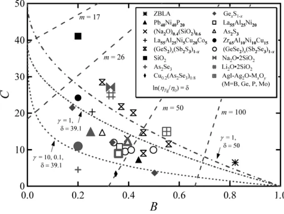 Fig. 3.      Values of B and C obtained for different materials. The dotted curve (   1 ,   39 