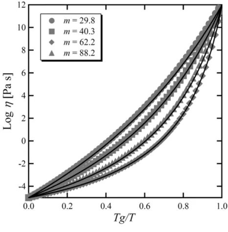 Fig. 4.   Comparison between the temperature dependence of the viscosity calculated by the  present model (symbols) and with the VFT equation (solid lines)