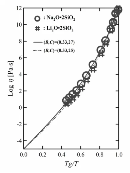Fig. 1. Temperature dependence of the viscosity in Na 2 O-2SiO 2  and Li 2 O-2SiO 2 . The experimental  data are taken from [11]