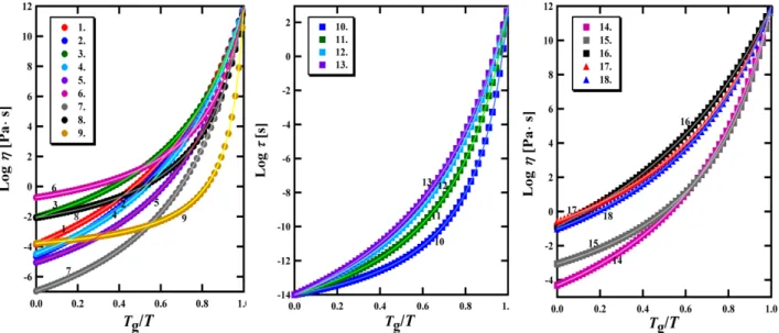 Fig. 2. Normalized temperature dependence of the viscosity and relaxation time in some bulk metallic  glass forming systems calculated by the Bond Strength-Coordination Number Fluctuation Model  (full lines) and by the VFT equation (symbols)