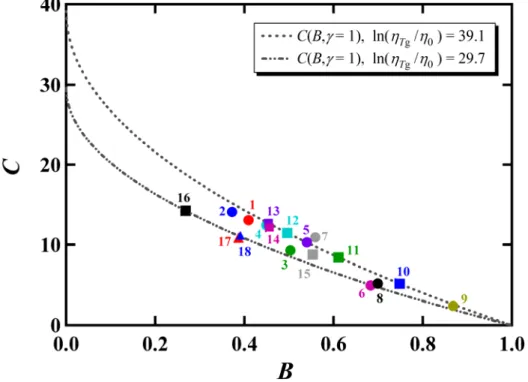 Fig. 3. The values of the parameters B and C determined for the metallic glass forming systems  tabulated in Table 1