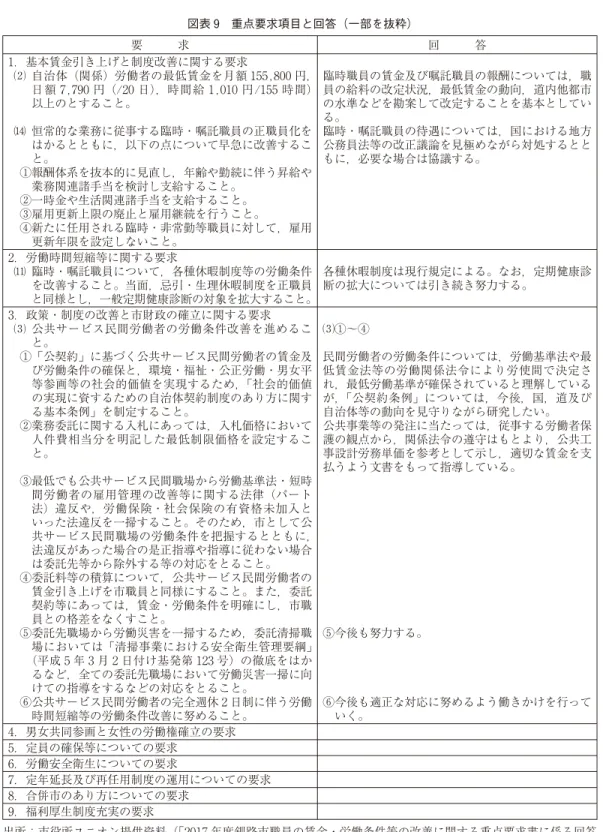 図表 9 重点要求項目と回答（一部を抜粋） 要 求 回 答 1．基本賃金引き上げと制度改善に関する要求 ⑵ 自治体（関係）労働者の最低賃金を月額 155,800 円， 日額 7,790 円（/20 日），時間給 1,010 円/155 時間） 以上のとすること。 臨時職員の賃金及び嘱託職員の報酬については，職員の給料の改定状況，最低賃金の動向，道内他都市の水準などを勘案して改定することを基本としてい る。 ⒁ 恒常的な業務に従事する臨時・嘱託職員の正職員化を はかるとともに，以下の点について早急に改善するこ