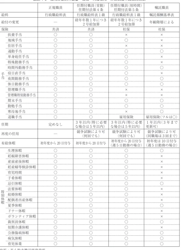 図表 4-3 任用形態別の賃金・任期・再度任用・休暇制度の比較対照表 正規職員 任期付職員(常勤) 任期付法第⚔条 任期付職員(短時間)任期付法第⚕条 嘱託職員 給料 行政職給料表 行政職給料表⚑級 行政職給料表⚑級 嘱託報酬基準表 給付の変更 ─ 経年年数⚑年につき ⚒号給加算 経年年数⚑年につき⚒号給加算 年齢階層による 保険 共済 共済 社保 社保 手 当 扶養手当 ○ ○ × ×地域手当○○○×住居手当○○××通勤手当○○○○単身赴任手当○○○×特殊勤務手当○○○×時間外勤務手当○○○○宿日直手当○