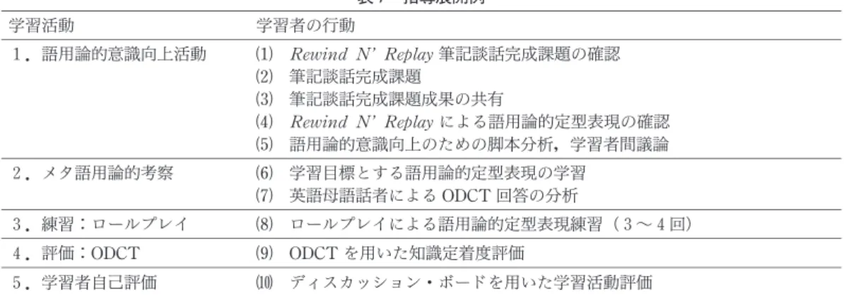 図 3 Rewind NʼReplayを用いた筆記談話完成課題