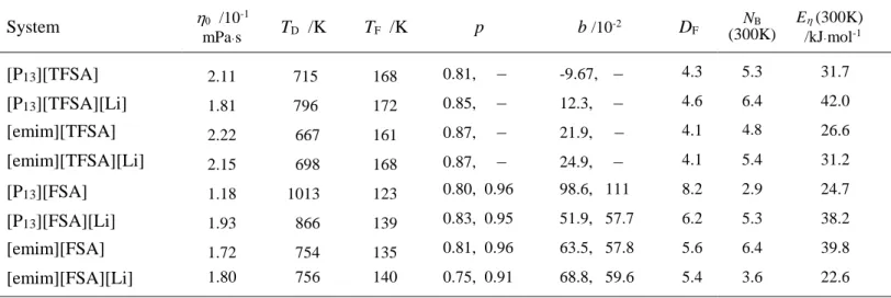 Table 1 System  _ η 0   /10 -1mPa·s  T D   /K  T F   /K p      _ b  /10 -2    _ D F N B  (300K)  E η (300K) /kJ·mol-1[P13][TFSA] 2.11  715 168 0.81,     –-9.67,   –  4.3 5.3 31.7 [P13][TFSA][Li] 1.81  796 172 0.85,     –12.3,     –  4.6 6.4 42.0 [emim][TFS