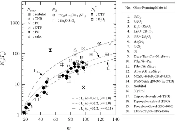 Fig. 1 shows the relation between N B  and m for different materials evaluated based on the BSCNF  model