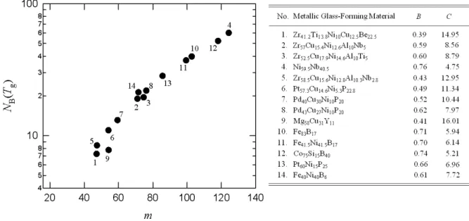 Fig. 2. Relation between N B  and m at T = T g  in metallic glass forming systems. In the table, the values  of B and C for each compound are given