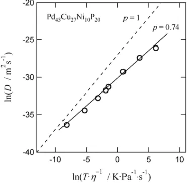 Fig. 4. Relation between lnD and ln(T/η) in Pd 43 Cu 27 Ni 10 P 20 . 