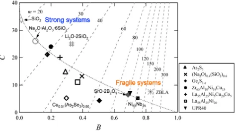 Fig. 1. Mapping of different  glass-forming materials in the B-C  plane. The broken lines indicate the fragility index constant line  calculated  by Eq