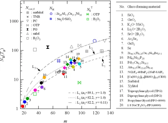 Fig.  2.  Relation  between  N B   at  T  =  T g   and the fragility index m.  The  numbers of correlated units evaluated by other approaches, N α (Hempel et al., 2000),  N corr, 4   (Capaccioli  et al., 2008), and N c T   (Wang, 2012)  are  also shown