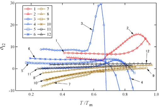 Fig.  3.  The  Anderson-Grüneisen  parameters  δ 12   of  various materials as a  function  of normalized  temperature T/T m 