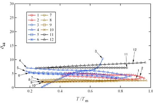 Fig.  4.  The  Anderson-Grüneisen  parameters  δ 44   of  various materials as a function of normalized  temperature T/T m 