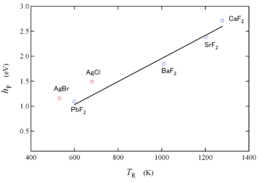 Fig. 5. Relationship between the Frenkel defect formation enthalpy and the temperature T R  in fluoride  compounds and silver halides