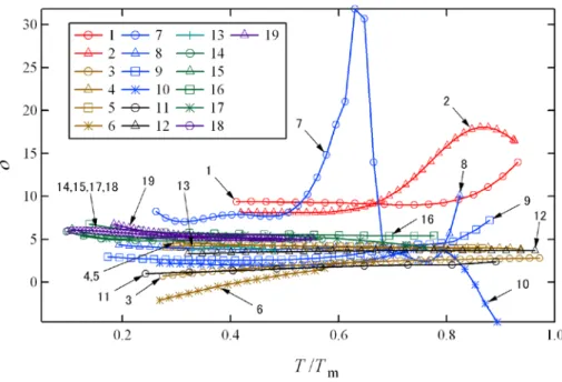 Fig.  1.  The  Anderson-Grüneisen  parameters  δ   of  various materials as a function of normalized  temperature  T/T m ,  where  T m   is the melting temperature