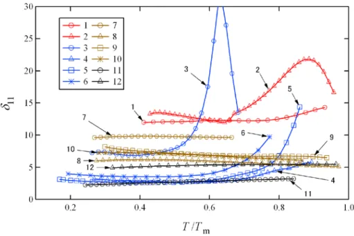 Fig.  2.  The  Anderson-Grüneisen  parameters  δ 11   of  various materials as a function of normalized  temperature T/T m 
