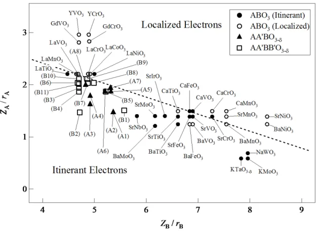 Fig. 1. Mapping of perovskite oxides in a space formed by  Z A / r A   and  Z B / r B 
