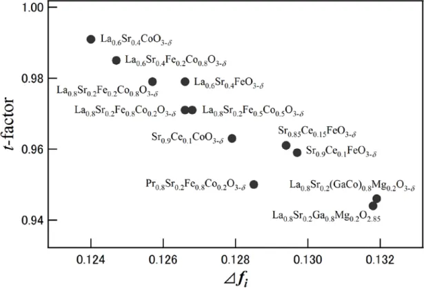 Fig.  3.  Relationship between the difference of  ionicity  ∆ f i   and the tolerance factor in  A 1-x A’ x B 1-y B’ y O 3-δ  (A, A’ = La, Ce, Pr, Sr / B, B’ = Fe, Co, Mg, Ga) compounds