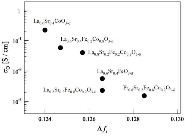 Fig.  4.  Relationship between the  oxygen ionic conductivity  at  T  =  1073 K  [11] and the  difference  of  ionicity  ∆ f i   in  A 1-x A’ x B 1-y B’ y O 3-δ   (A, A’  = La, Pr, Sr / B, B’ = Fe, Co)  compounds