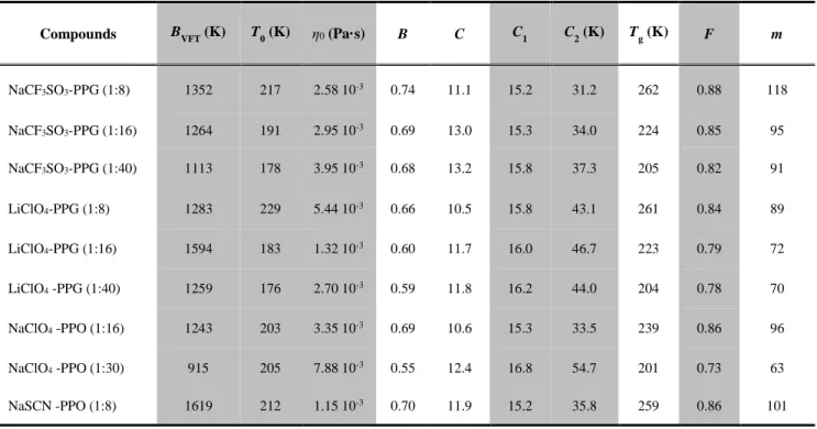 Table 1 Numerical values of the parameters in the VFT (B VFT , T 0 ,  η 0 ), BSCNF (B, C) and WLF (C 1 ,  C 2 ) equations  for the polymeric systems