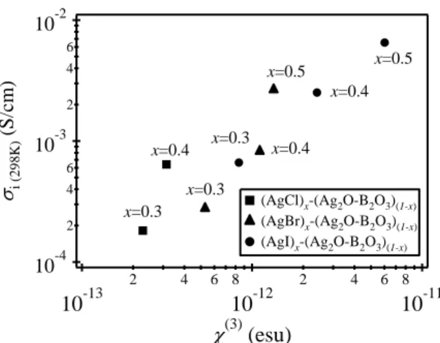 Figure  3  shows  the  relation  between  α  and  χ m   in  AgX-Ag 2 O-B 2 O 3   glasses