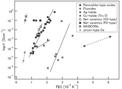 Figure 1. Relationship between the ionic conductivity and the  thermal expansion coefficient in some ionic conductors
