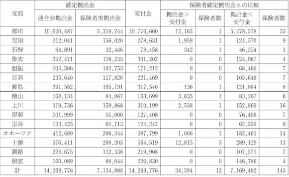 図表 13 市町村国保における１件当り医療費階層別の医療費総額 （注) 市町村国保（退職を除く）における，入院，食事・生活療養，入院外，歯科，調剤に係る医療費の総額（2009 年度実績ベース）。 〔出所〕厚生労働省「2009年度医療給付実態調査」 図表 12 北海道における高額医療費共同事業交付金・拠出金実績（市町村分) （単位：千円)確定拠出金保険者確定拠出金との比較支部交付金連合会拠出金保険者実拠出金拠出金＞交付金保険者数拠出金＜交付金保険者数都市10,620,4875,310,244 10,776,6