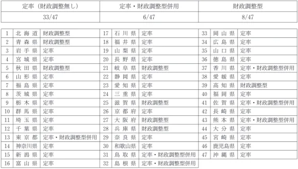 図表 15 都道府県調整交付金（１号交付金と２号交付金）の交付状況（2012年度) （百万円) １号交付金に 占める割合 ２号交付金に占める割合 総額に占める １号・２号の割合 都道府県調整交付金（総額） 661,998 100％ ⑴ １号交付金 515,728 100％ 77.9％ 定率交付 399,783 77.5％ 定率交付以外（財政調整） 115,945 22.5％ ⑵ ２号交付金 146,270 100％ 22.1％ 災害等による給付費増 7,166 4.9％ 共同事業の拠出超過額に対する激変緩和