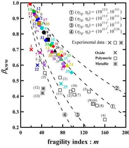 Figure  5.  Relation  between  the  exponent  of  KWW  function  and  the  fragility  index