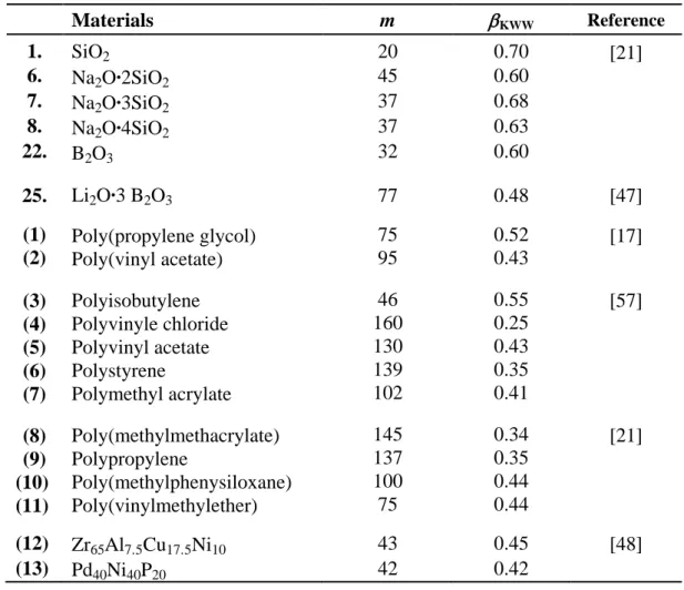 Table 2. Experimental values of the stretched exponent  KWW  and the fragility index m for  some materials such as oxide, polymeric, and metallic systems