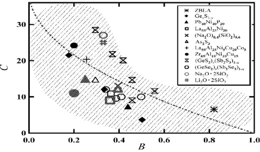 Figure 2. Mapping of different kinds of glass-forming liquids in the B-C space. The dashed  curve indicates Equation 3 for the case of  = 1 with  Tg  = 10 12  Pa · s and  0  = 10 −5  Pa · s