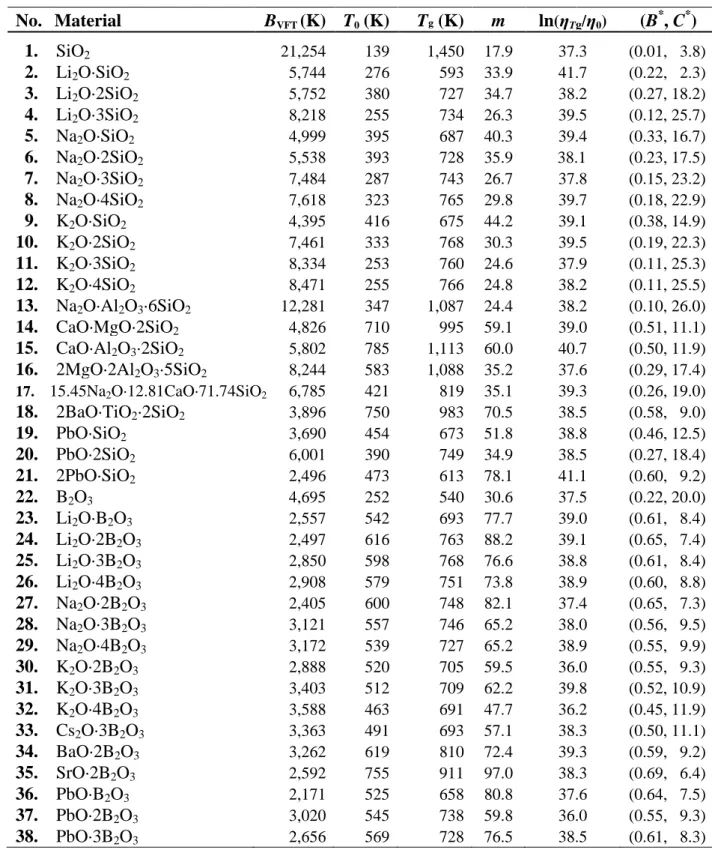 Table 1. Parameters of various oxide glass forming materials. Data of B VFT , T 0 , T g , and m  are taken from reference [4]