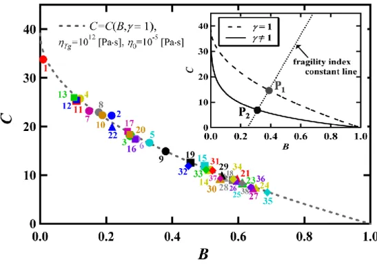 Figure  4.  The viscosity described by Equation 1 using the set of parameters (B * , C * ) that  satisfy  Equation  3  with   =  1  corresponds  exactly  to  that  described  by  the  VFT  equation  given in Equation 5