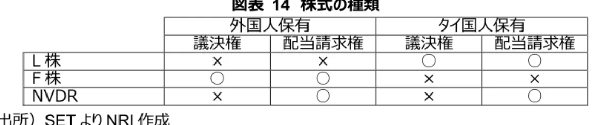 図表  14  株式の種類 外国人保有 タイ国人保有 議決権 配当請求権 議決権 配当請求権 L 株 × × ○ ○ F 株 ○ ○ × × NVDR × ○ × ○ 出所）SET より NRI 作成 SET の市場規模（時価総額）については、14.2 兆バーツ（2014 年）となっており前年比+22.0% の成長を見せている。なお、mai については、時価総額 0.1 兆バーツにとどまっている。 図表  15 SET(SET+mai)時価総額の推移 出所）SET データより NRI 作成 日平均取引金額に