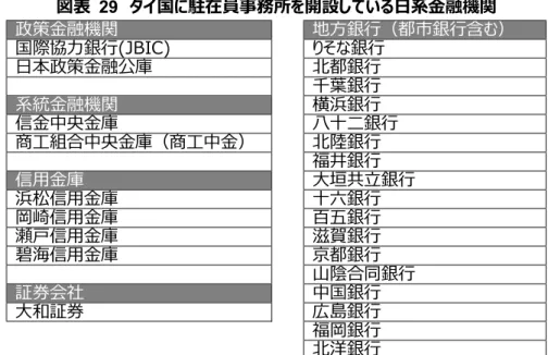 図表  29  タイ国に駐在員事務所を開設している日系金融機関 政策金融機関 地方銀行（都市銀行含む） 国際協力銀行(JBIC) りそな銀行 日本政策金融公庫 北都銀行 千葉銀行 系統金融機関 横浜銀行 信金中央金庫 八十二銀行 商工組合中央金庫（商工中金） 北陸銀行 福井銀行 信用金庫 大垣共立銀行 浜松信用金庫 十六銀行 岡崎信用金庫 百五銀行 瀬戸信用金庫 滋賀銀行 碧海信用金庫 京都銀行 山陰合同銀行 証券会社 中国銀行 大和証券 広島銀行 福岡銀行 北洋銀行 出所）BOT データ、各種公開情報より