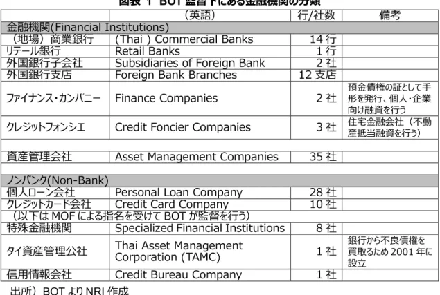 図表  1 BOT 監督下にある金融機関の分類