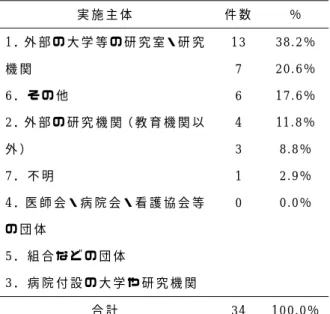 表 ６ ． １ − ９ 「 患 者 意 見 調 査 」「 患 者 満 足 度 調 査 」 の 実 施 主 体 、 結 果 報 告 の 院 内 で の 利 用 状 況           9-2  最 近 行 っ た 「 外 部 調 査 」 の 実 施 主 体   実 施 主 体 件 数 ％ 1．外 部 の 大 学 等 の 研 究 室・研 究 機 関 6． そ の 他   2．外 部 の 研 究 機 関（ 教 育 機 関 以 外 ） 7． 不 明   4．医 師 会・病 院 会・看 護 協 会 等 の 団 体