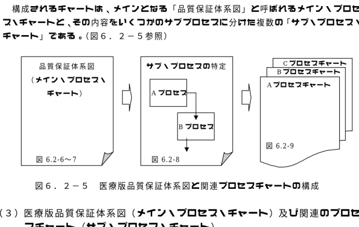 図 ６ ． ２ − ４   プ ロ セ ス チ ャ ー ト の 構 造   構 成 さ れ る チ ャ ー ト は 、 メ イ ン と な る 「 品 質 保 証 体 系 図 」 と 呼 ば れ る メ イ ン ・ プ ロ セ ス・チ ャ ー ト と 、そ の 内 容 を い く つ か の サ ブ プ ロ セ ス に 分 け た 複 数 の「 サ ブ・プ ロ セ ス ・ チ ャ ー ト 」 で あ る 。（ 図 ６ ． ２ − ５ 参 照 ） 図 6.2-9  図 6.2-8 図6.2-6∼ 7  B プ