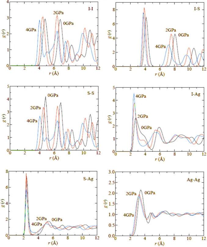 Fig. 5. Pressure dependence of the pair distribution functions in  β -Ag 3 SI at T = 500 K.