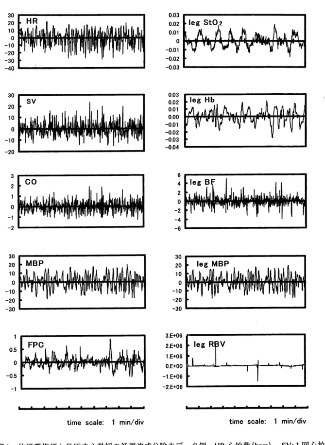 図 4  体循環指標 と足圧 中心動揺 の低周波成分除去デー タ例 .HR:心 拍数 (bpm), SV:1回 心拍 出量 (mml),CO:心 拍 出量 (Vmin),MBP;平 均血圧 (mmHg),FPC:足 圧 中心動揺 (mm),た g St02:ヒ ラ メ筋上部組織血液酸素飽 和度 (%),た g Hbヒ ラメ筋上部組織 中総ヘモ グロ ビン量 (cm・ g月 ),leg BF:下 腿 血流 量 (mmys), Lg MBP:下 腿 平均血圧 (mmHg), Lg RBV:下 腿 血 管抵抗 (