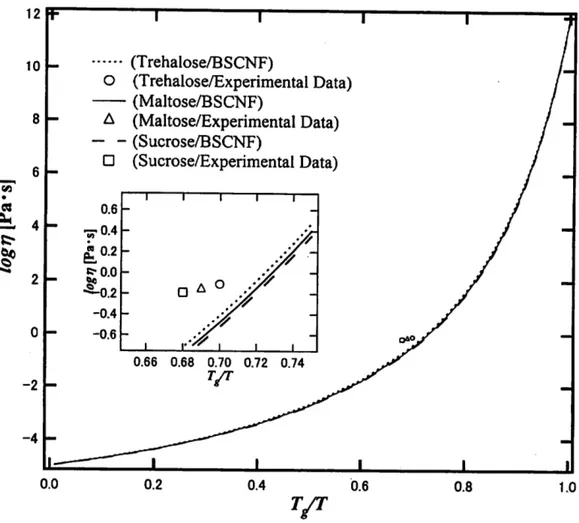 Fig. 1. Temperature dependence of the viscosity for some disaccharide solutions. The theoretical curves are described by Eq