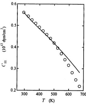 Fig. 1. The temperature dependence of the elastic constant Cu of AgBr.