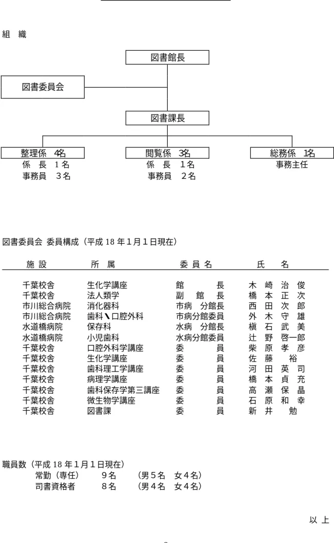 図   書  館  組  織  及び  職  員  数  組  織  図書館長              図書委員会          図書課長                              整理係  ４名  閲覧係  ３名  総務係  １名      係  長  1 名           係  長  １名          事務主任      事務員  ３名           事務員  ２名  図書委員会  委員構成（平成 18 年１月１日現在）  施  設        所  属    