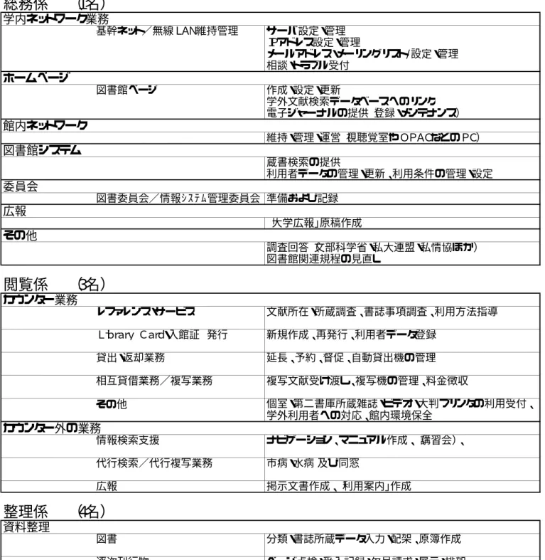 図 書 館 業 務 分 掌 総務係  （１名） 学内ネットワーク業務 基幹ネット／無線ＬＡＮ維持管理 サーバ設定・管理 Ｉ Ｐアドレス設定・管理 メールアドレス・メーリングリスト/設定・管理 相談・トラブル受付 ホームページ 図書館ページ 作成・設定・更新 学外文献検索データベースへのリンク 電子ジャーナルの提供（登録・メンテナンス） 館内ネットワーク 維持・管理・運営（視聴覚室やＯＰＡＣなどのＰＣ） 図書館システム 蔵書検索の提供 利用者データの管理・更新、利用条件の管理・設定 委員会 図書委員会／情報ｼ