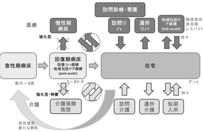 図 1  地域包括ケアシステムのあるべき姿  このように在宅を中心として入院，外来，訪問系 医療と入所，通所，訪問系介護を間断なく，かつ全 体最適をさせながら回してくことが，今後の地域包 括ケアシステムのあるべき姿となると思われる。そ のためには，これらを俯瞰しながら強いガバナンス を持って指示する役割と情報の共有が重要と思われ る。    指示する役割は，これまでの臓器別専門医には担 えない。医師としては，介護保険制度にも精通し， しかもリーダーシップを発揮できる管理職医師であ ろう。将来的には，全人的な