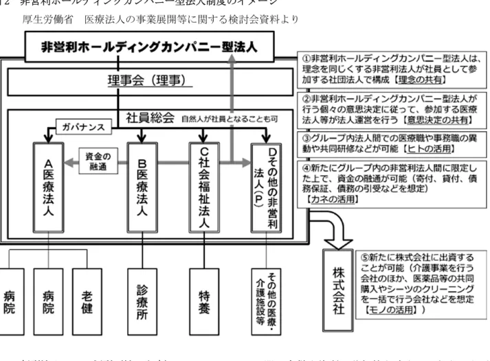 図 2  非営利ホールディングカンパニー型法人制度のイメージ        厚生労働省  医療法人の事業展開等に関する検討会資料より 表 1  新型法人 3 つの類型（神野私案）  は，当事者間の競争よりも協調が必要であり，そ の際，医療法人等が容易に再編・統合できるよう 制度の見直しを行うことが重要である。  このため，医療法人制度・社会福祉法人制度に ついて，非営利性や公共性の堅持を前提としつつ， 機能の分化・連携の推進に資するよう，例えばホ ．．．． ールディングカンパニーの枠組みのような ．．．．．