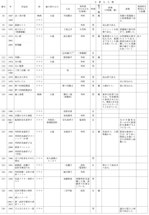 表 1 続き 番号 年 作品名 形 他の形のもの 主 要 な 人 物 人名 専科別 （または主な 仕事場） 性別 能力・腕 性格 （や特徴，癖） 恋愛 致命的な病気などの危機 （8） 1967 あゝ君が愛 映画 小説 丹羽繁夫 外科 男 優 美貌の看護婦と の恋愛物語であ る．1969ドラマ （9） 1969 孤独のメス ドラマ 外科 男 良心的である． （10） 1972 ありがとう （看護婦編） ドラマ 十虎之介 小児科 男 ストレートな性格である． 看護婦の新が好 きで，結婚した． （11） 1973